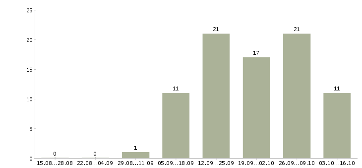 Работа менеджер по работе с кандидатами в Мурманске - Число вакансий в Мурманске по специальности менеджер по работе с кандидатами за 2 месяца