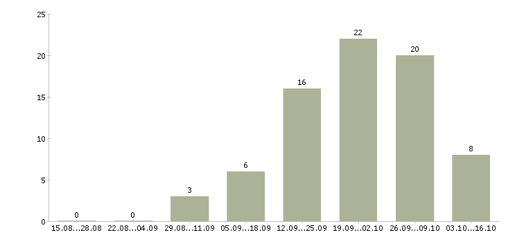 Работа для новичков на пк в Новороссийске - Число вакансий в Новороссийске по специальности для новичков на пк за 2 месяца