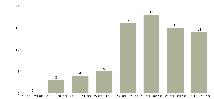 Работа информационный менеджер в Новороссийске - Число вакансий в Новороссийске по специальности информационный менеджер за 2 месяца