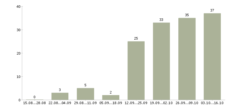 Работа диспетчер на телефонные звонки в Новосибирске - Число вакансий в Новосибирске по специальности диспетчер на телефонные звонки за 2 месяца