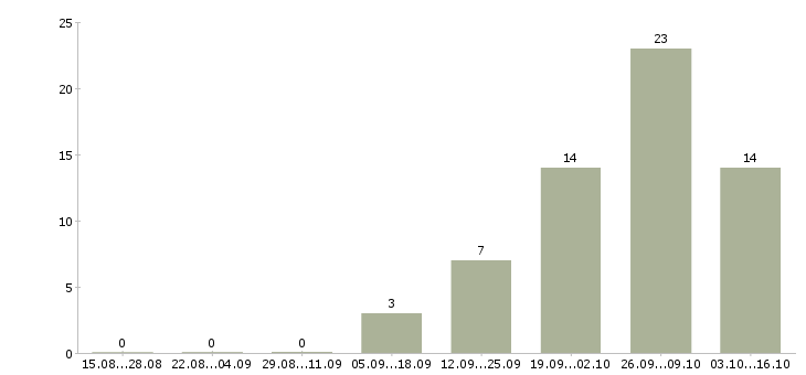 Работа менеджер по сервисному обслуживанию в Новосибирске - Число вакансий в Новосибирске по специальности менеджер по сервисному обслуживанию за 2 месяца