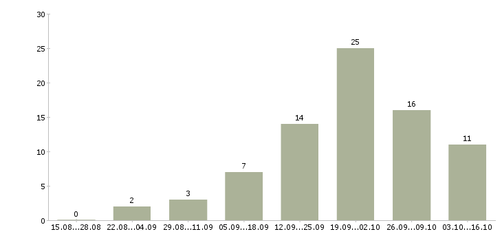 Работа мобильный продавец на выкладку в Новосибирске - Число вакансий в Новосибирске по специальности мобильный продавец на выкладку за 2 месяца