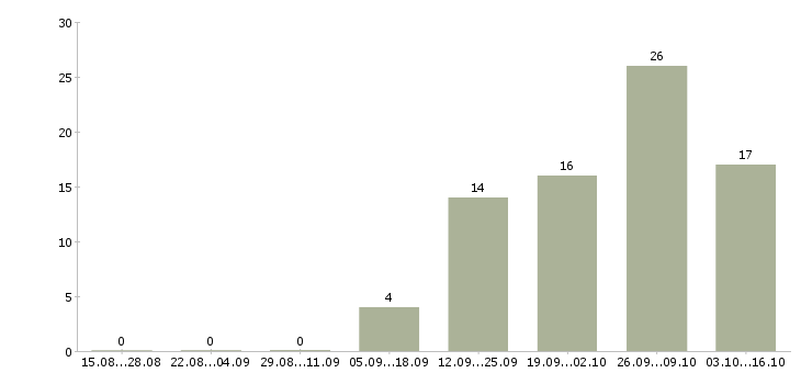 Работа специалист по ведению склада в Новосибирске - Число вакансий в Новосибирске по специальности специалист по ведению склада за 2 месяца