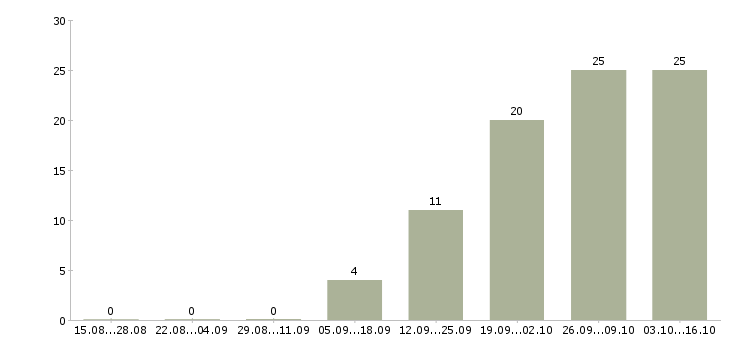 Работа комплектовщик с бесплатным проживанием в Пензе - Число вакансий в Пензе по специальности комплектовщик с бесплатным проживанием за 2 месяца