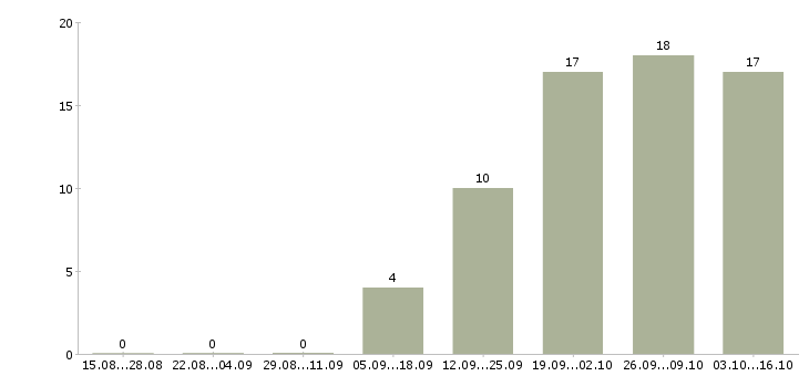 Работа отдел планирования в Пензе - Число вакансий в Пензе по специальности отдел планирования за 2 месяца