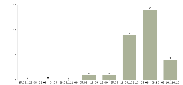 Работа подработка на дому без опыта в Подольске - Число вакансий в Подольске по специальности подработка на дому без опыта за 2 месяца