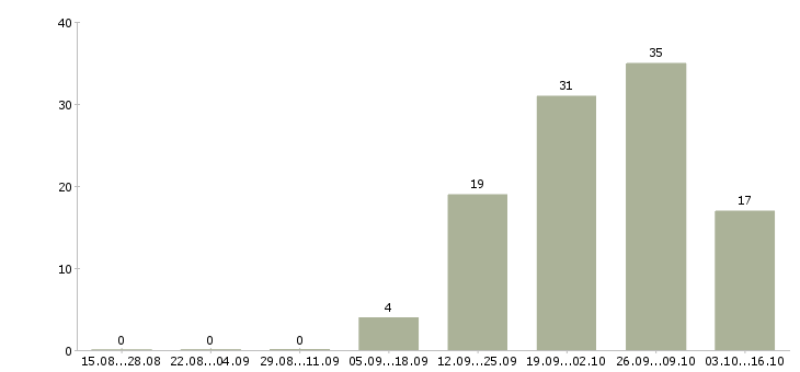 Работа ежедневная оплата в Рязани - Число вакансий в Рязани по специальности ежедневная оплата за 2 месяца