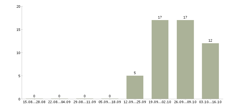 Работа упаковщик на вахту с проживанием в Рязани - Число вакансий в Рязани по специальности упаковщик на вахту с проживанием за 2 месяца