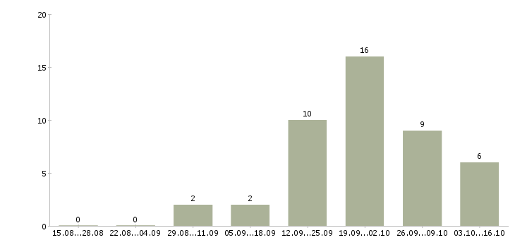 Работа оператор на офисный телефон в Самаре - Число вакансий в Самаре по специальности оператор на офисный телефон за 2 месяца