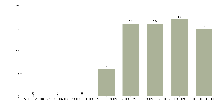 Работа диспетчер телефонных звонков в Саратове - Число вакансий в Саратове по специальности диспетчер телефонных звонков за 2 месяца