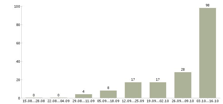 Работа мастер в Сочи - Число вакансий в Сочи по специальности мастер за 2 месяца