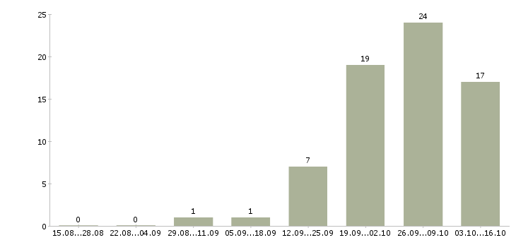Работа специалист по социальной работе в Сочи - Число вакансий в Сочи по специальности специалист по социальной работе за 2 месяца