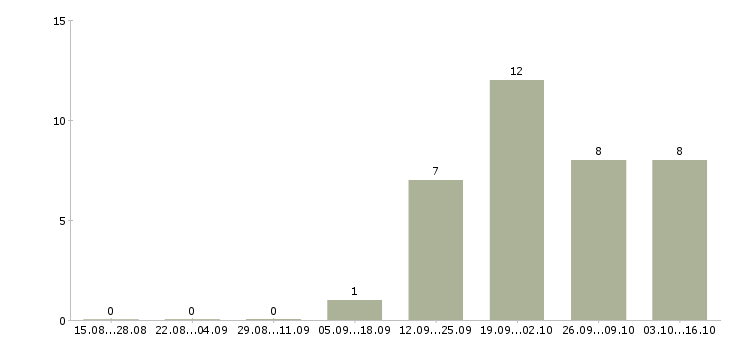 Работа менеджер по развитию постоянных клиентов в Ставрополе - Число вакансий в Ставрополе по специальности менеджер по развитию постоянных клиентов за 2 месяца
