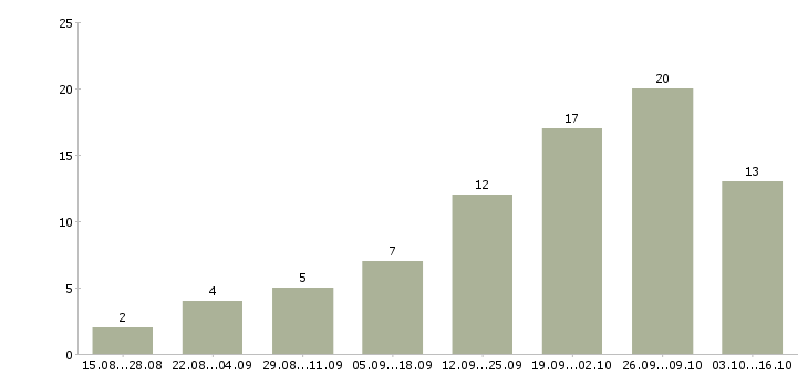 Работа требуется интернет менеджер удаленно в Ставрополе - Число вакансий в Ставрополе по специальности требуется интернет менеджер удаленно за 2 месяца