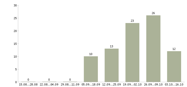 Работа менеджер по продажам и консультациям в Тамбове - Число вакансий в Тамбове по специальности менеджер по продажам и консультациям за 2 месяца