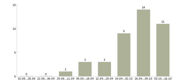 Работа разработчик в Тамбове - Число вакансий в Тамбове по специальности разработчик за 2 месяца