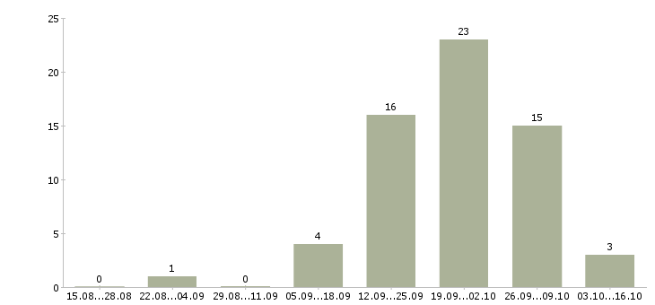 Работа менеджер учебного центра в Тюмени - Число вакансий в Тюмени по специальности менеджер учебного центра за 2 месяца