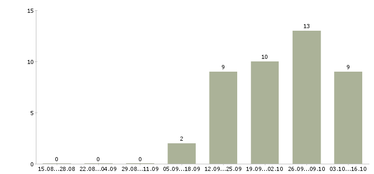 Работа специалист по продажам услуг связи в Тюмени - Число вакансий в Тюмени по специальности специалист по продажам услуг связи за 2 месяца