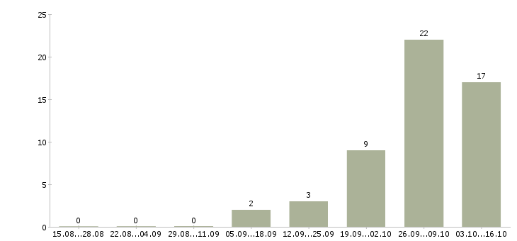 Работа упаковщик на прием одежды в Ульяновске - Число вакансий в Ульяновске по специальности упаковщик на прием одежды за 2 месяца