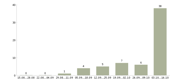 Работа автор в Уфе - Число вакансий в Уфе по специальности автор за 2 месяца