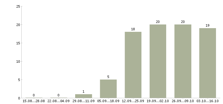 Работа наладчик станков с чпу в Уфе - Число вакансий в Уфе по специальности наладчик станков с чпу за 2 месяца