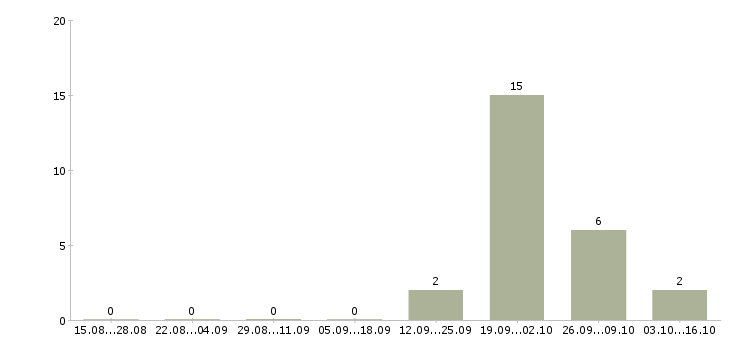Работа специалист дистанционного взыскания в Хабаровске - Число вакансий в Хабаровске по специальности специалист дистанционного взыскания за 2 месяца