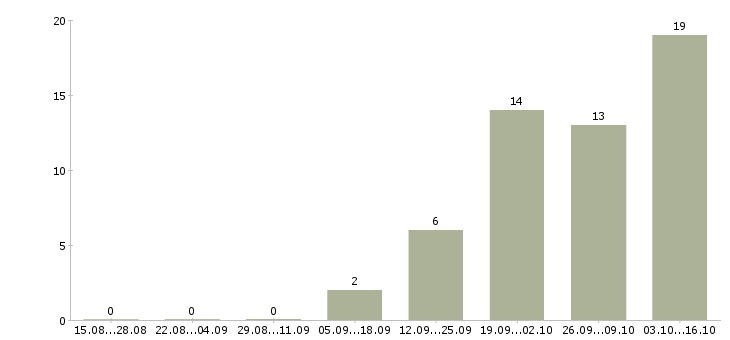 Работа специалист по сопровождению продуктов в Хабаровске - Число вакансий в Хабаровске по специальности специалист по сопровождению продуктов за 2 месяца