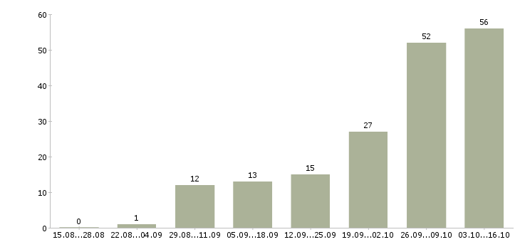 Работа врач в Чебоксарах - Число вакансий в Чебоксарах по специальности врач за 2 месяца