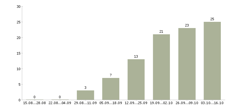 Работа инженер технического надзора в Челябинске - Число вакансий в Челябинске по специальности инженер технического надзора за 2 месяца