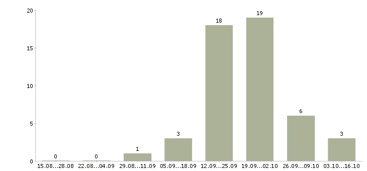 Работа сотрудник с опытом диспетчер в Челябинске - Число вакансий в Челябинске по специальности сотрудник с опытом диспетчер за 2 месяца