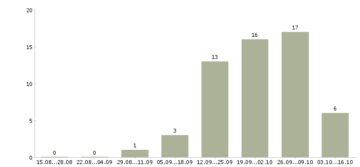 Работа технический специалист по установке техники в Челябинске - Число вакансий в Челябинске по специальности технический специалист по установке техники за 2 месяца