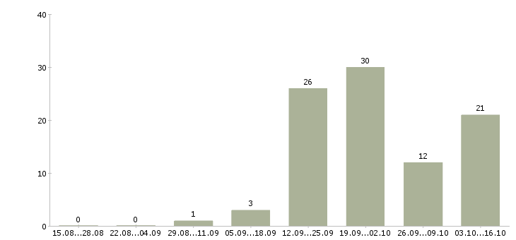 Работа директор розничной сети в Череповце - Число вакансий в Череповце по специальности директор розничной сети за 2 месяца