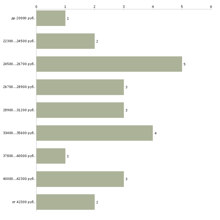 Найти работу диспетчер по транспорту Санкт-петербург - График распределения вакансий «диспетчер по транспорту» по зарплате