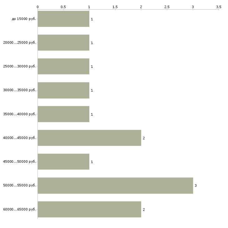 Найти работу инструктор бассейна в Москве - График распределения вакансий «инструктор бассейна» по зарплате