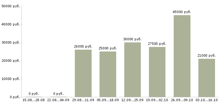 Вакансии автослесари в Краснодаре - Медиана зарплат автослесари в Краснодаре за 2 месяца