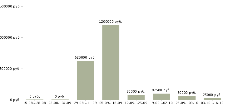 Вакансии агент по продвижению Санкт-петербург - Медиана зарплат агент по продвижению Санкт-петербург за 2 месяца