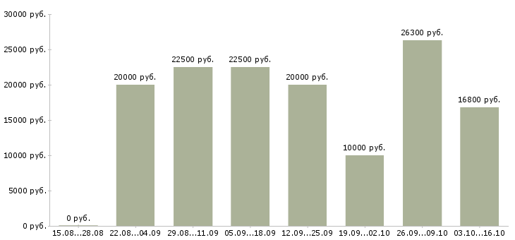Вакансии администратор интернет магазина в Воронеже - Медиана зарплат администратор интернет магазина в Воронеже за 2 месяца