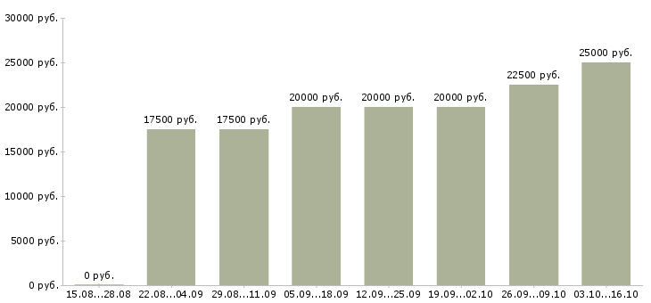 Вакансии администратор на дому в Казани - Медиана зарплат администратор на дому в Казани за 2 месяца