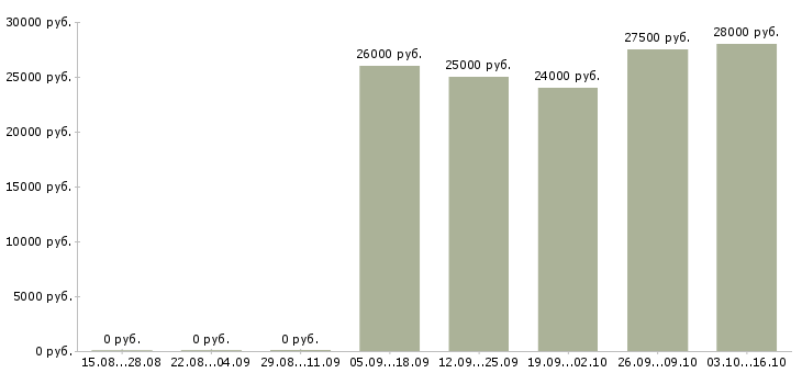Вакансии администратор системный в Туле - Медиана зарплат администратор системный в Туле за 2 месяца