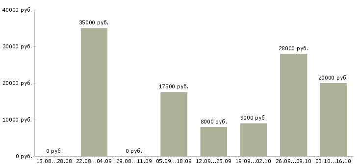 Вакансии без опыта с обучением Йошкар-ола - Медиана зарплат без опыта с обучением Йошкар-ола за 2 месяца