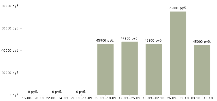 Вакансии бетонщик в Самаре - Медиана зарплат бетонщик в Самаре за 2 месяца