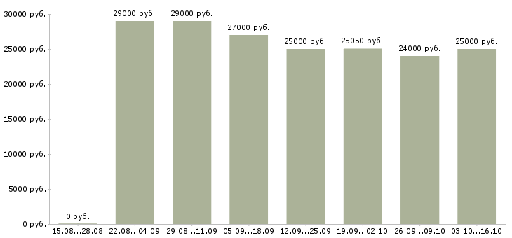 Вакансии бухгалтер без опыта в Екатеринбурге - Медиана зарплат бухгалтер без опыта в Екатеринбурге за 2 месяца