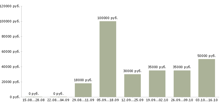Вакансии веб разработчик Татарстан - Медиана зарплат веб разработчик Татарстан за 2 месяца