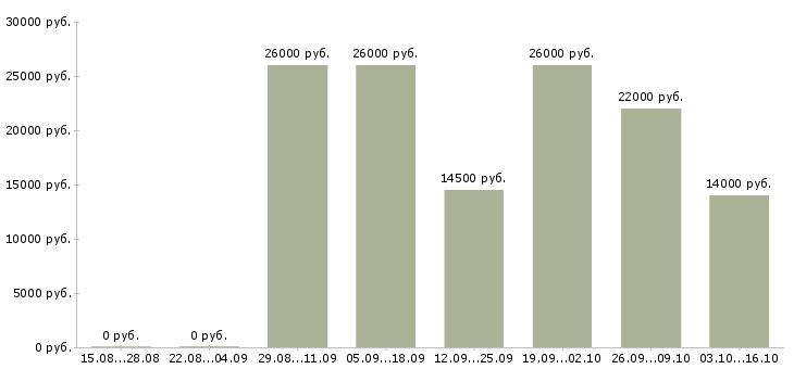 Вакансии ведущий консультант Башкортостан - Медиана зарплат ведущий консультант Башкортостан за 2 месяца