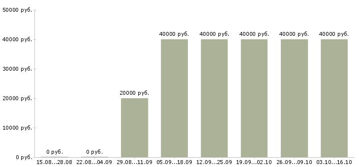 Вакансии водители категории е Коми - Медиана зарплат водители категории е Коми за 2 месяца