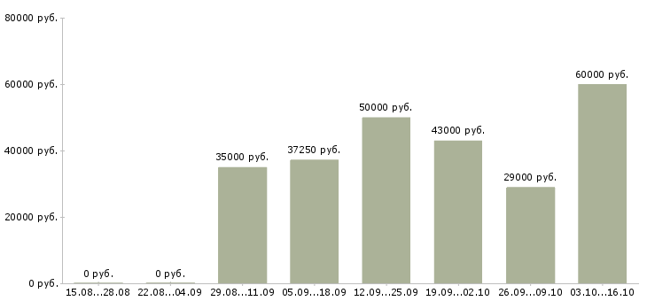 Вакансии водитель автомобилей в Пскове - Медиана зарплат водитель автомобилей в Пскове за 2 месяца