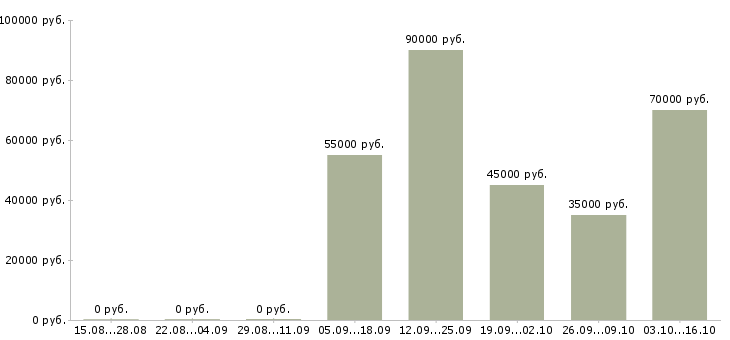 Вакансии водитель вахта в Калуге - Медиана зарплат водитель вахта в Калуге за 2 месяца