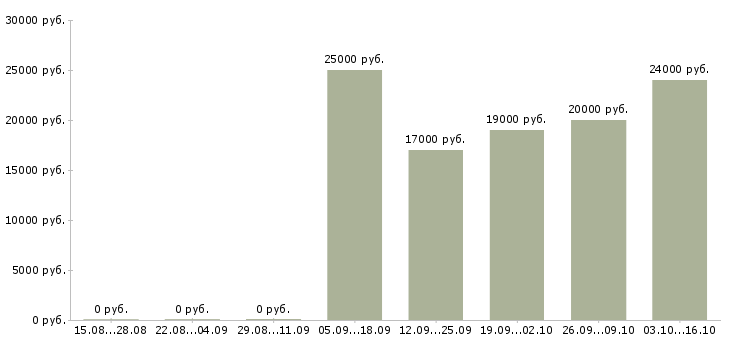 Вакансии водитель газели в Уфе - Медиана зарплат водитель газели в Уфе за 2 месяца