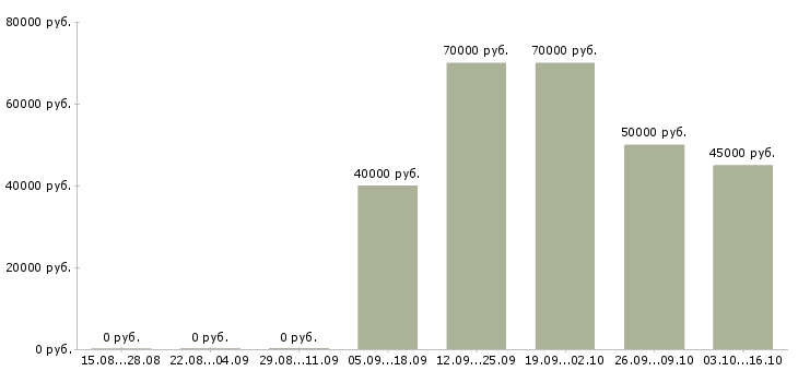 Вакансии водитель грузовых автомобилей в Красноярске - Медиана зарплат водитель грузовых автомобилей в Красноярске за 2 месяца