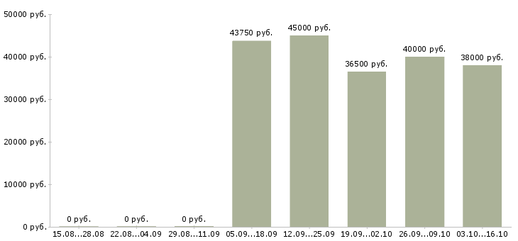 Вакансии водитель категории в и с в Туле - Медиана зарплат водитель категории в и с в Туле за 2 месяца